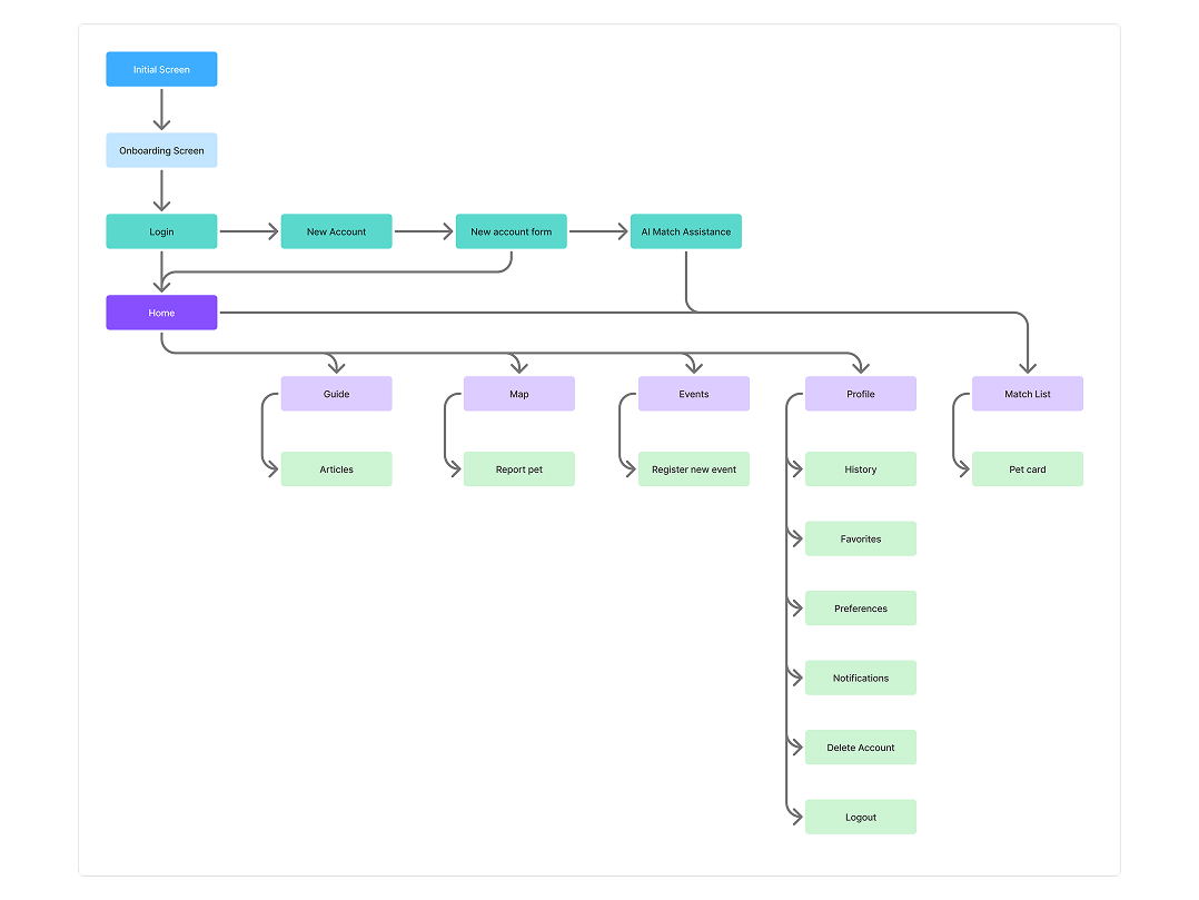 Arquitetura da Informação